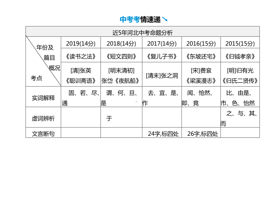 2020年河北中考语文复习专题01文言文阅读-第01讲.pptx_第3页