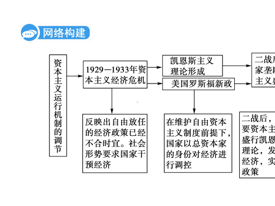 2020版高考历史二轮专题复习通用版专题十六-罗斯福新政和当代资本主义的新变化-课件.ppt_第3页