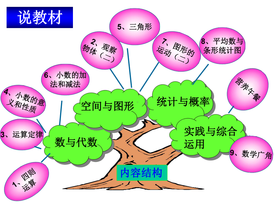 2020年四年级下册数学课件-教材解读-人教新课标(共36张PPT).ppt_第3页