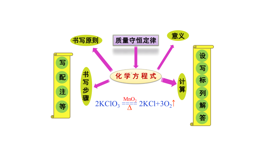 2022人教版九年级上册化学课件第五六单元总复习课件.ppt_第2页