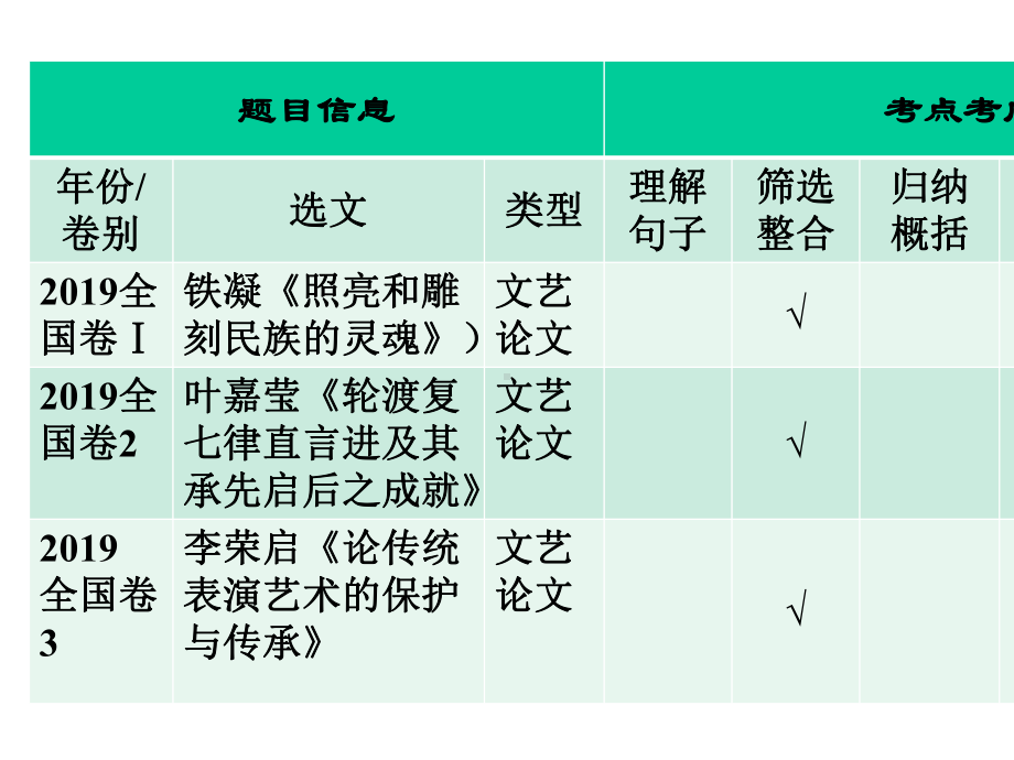 2020高考复习—论述类文本阅读-课件.pptx_第3页