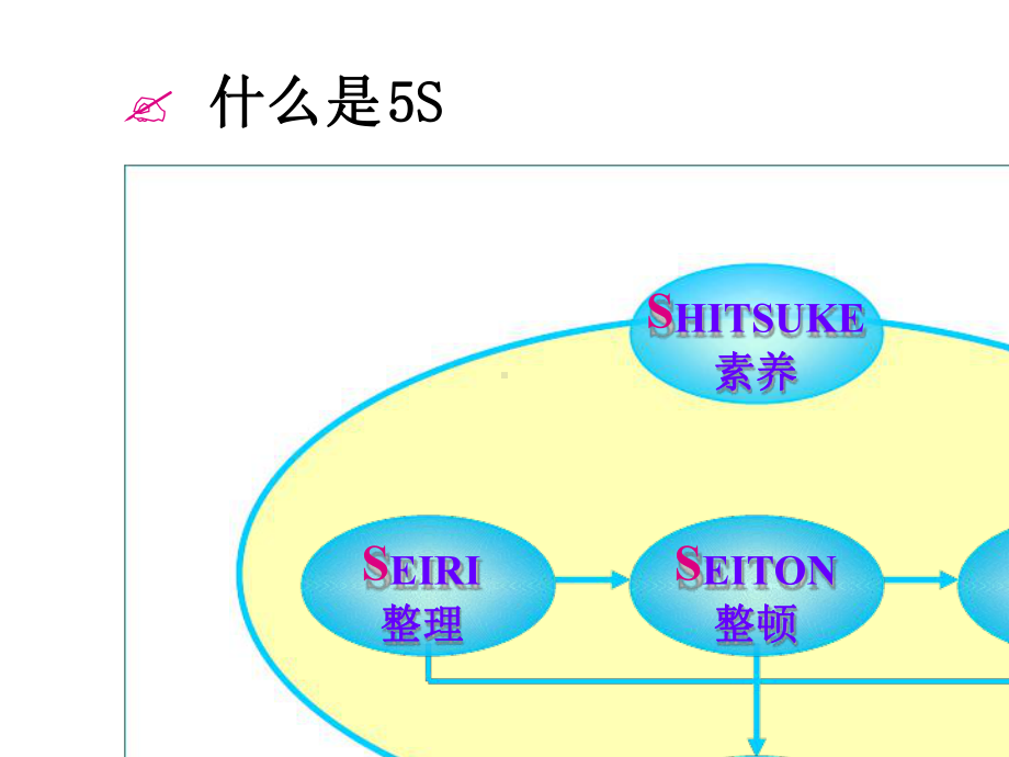 5S管理培训最新课件.ppt_第3页