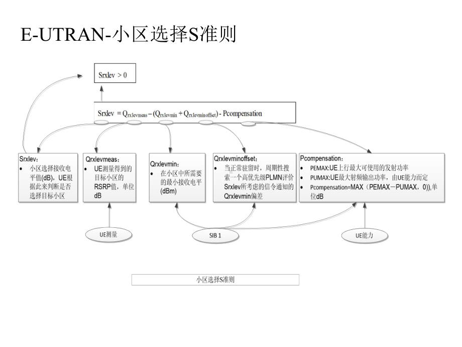 (4G学习)LTE异系统互操作原理介绍.ppt_第3页