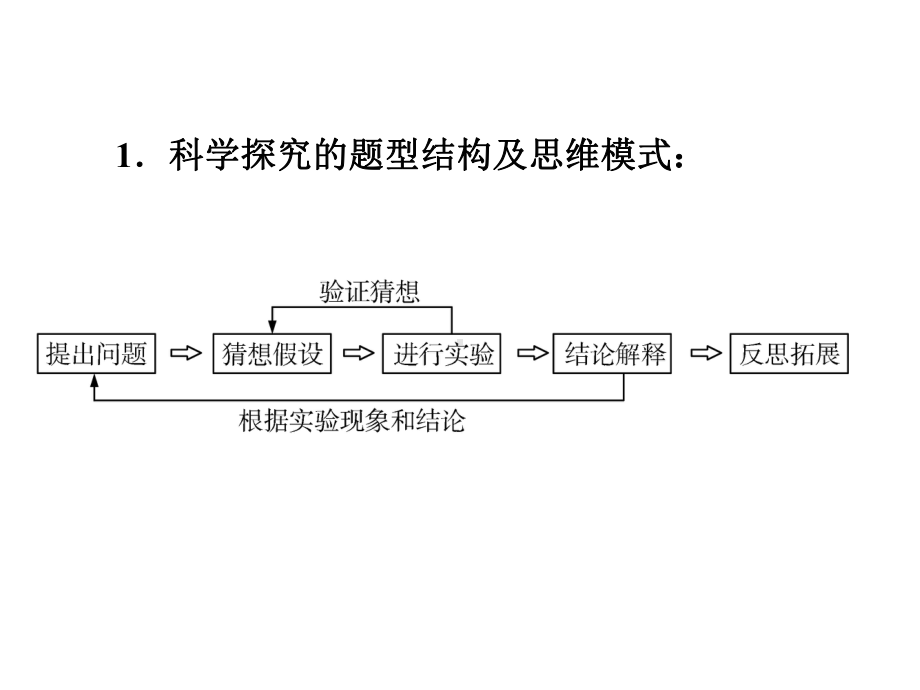 2020年人教版中考化学专题复习课件：专题六-科学探究题(共82张PPT).ppt_第2页