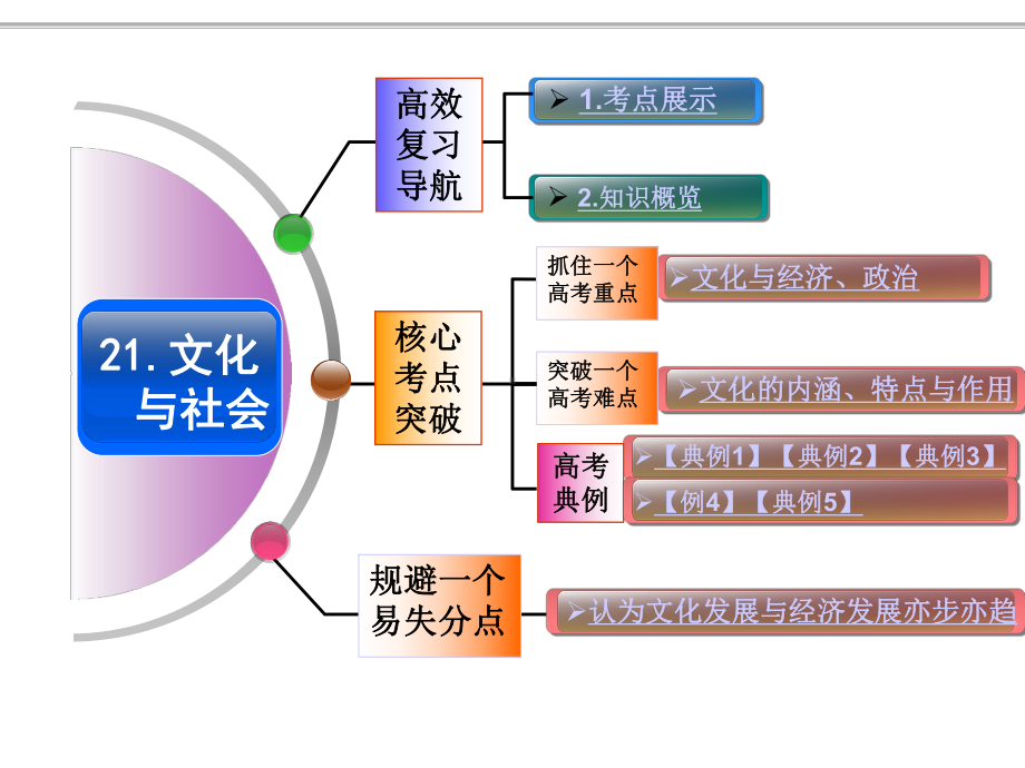 2020届高考政治一轮总复习《文化生活》精品课件：3-1.1文化与社会.ppt_第2页