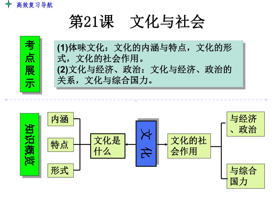 2020届高考政治一轮总复习《文化生活》精品课件：3-1.1文化与社会.ppt_第3页