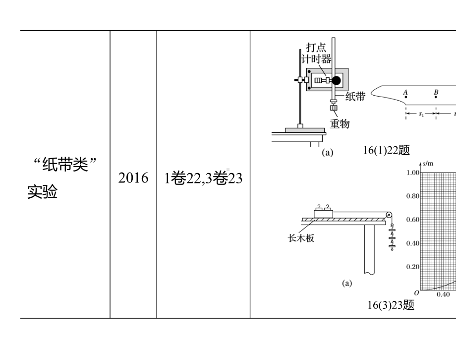 (通用版)2020版高考物理复习专题十实验及拓展创新第1课时力学实验课件.pptx_第3页