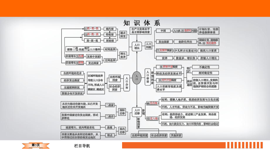 2020高考地理二轮总复习高分必备(课件+课时作业)高考命题区间6人口、城市.ppt_第3页