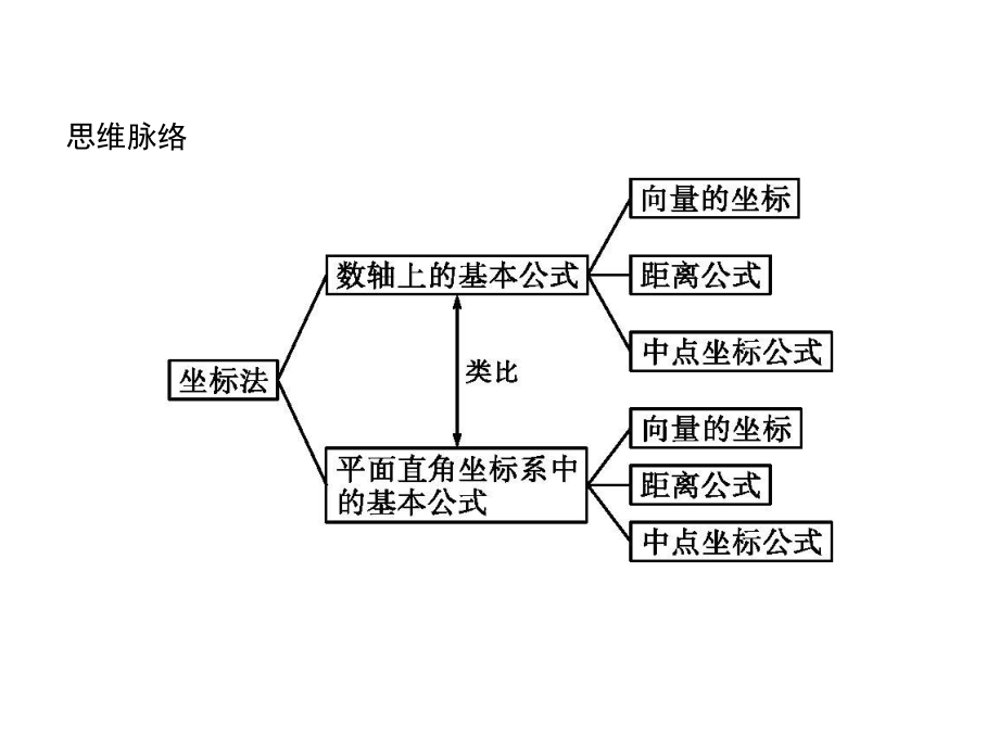 2021学年新教材高中数学第二章平面解析几何2.1坐标法ppt课件新人教B版选择性必修第一册.pptx_第3页