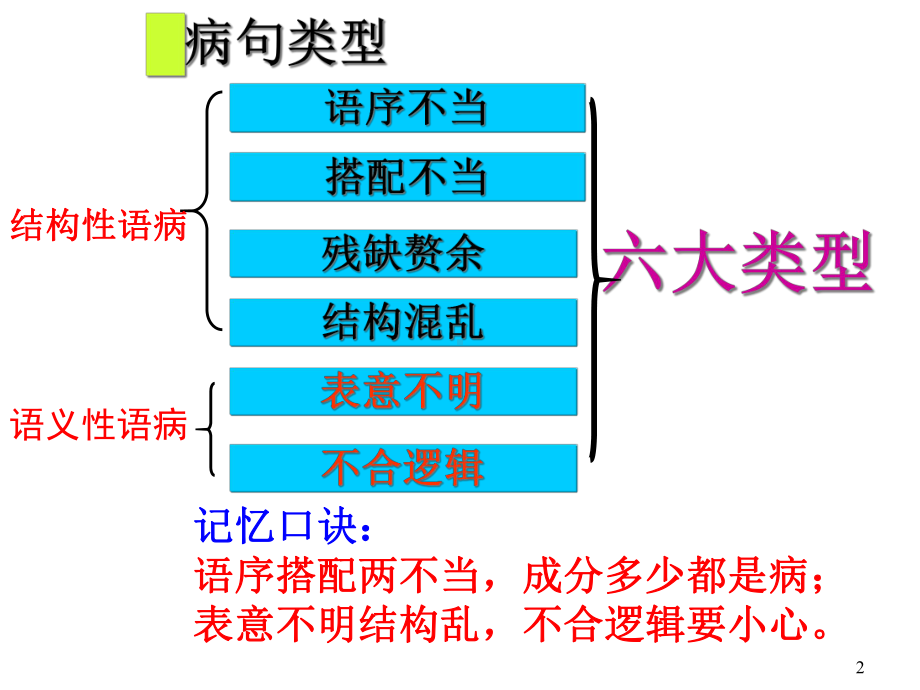 (完整版)辨析并修改病句课件(用).ppt_第2页