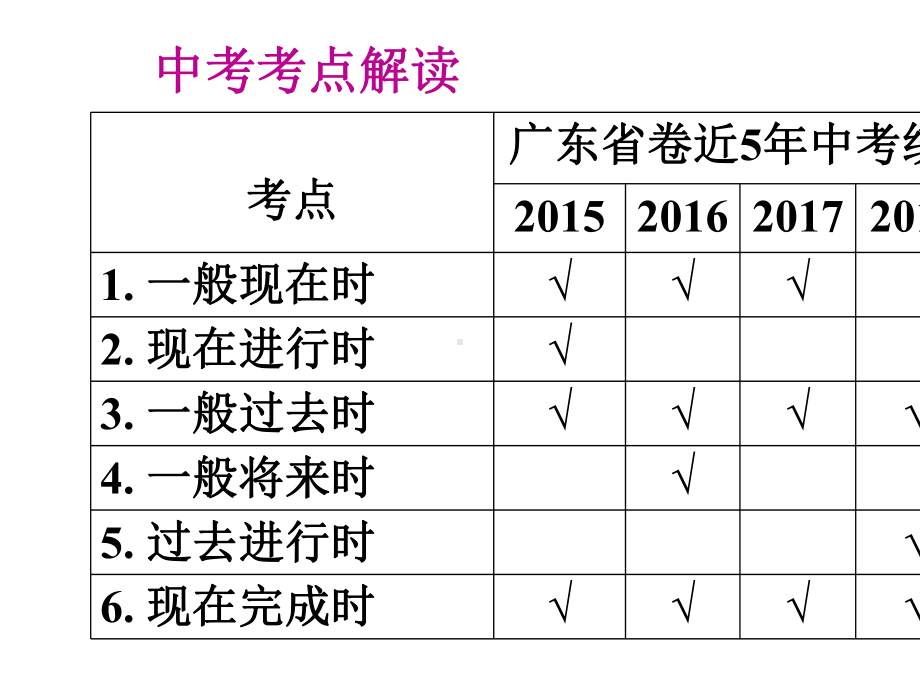 2020广东中考专项新突破-第一章语法知识专项复习-专题九-动词时态.pptx_第3页