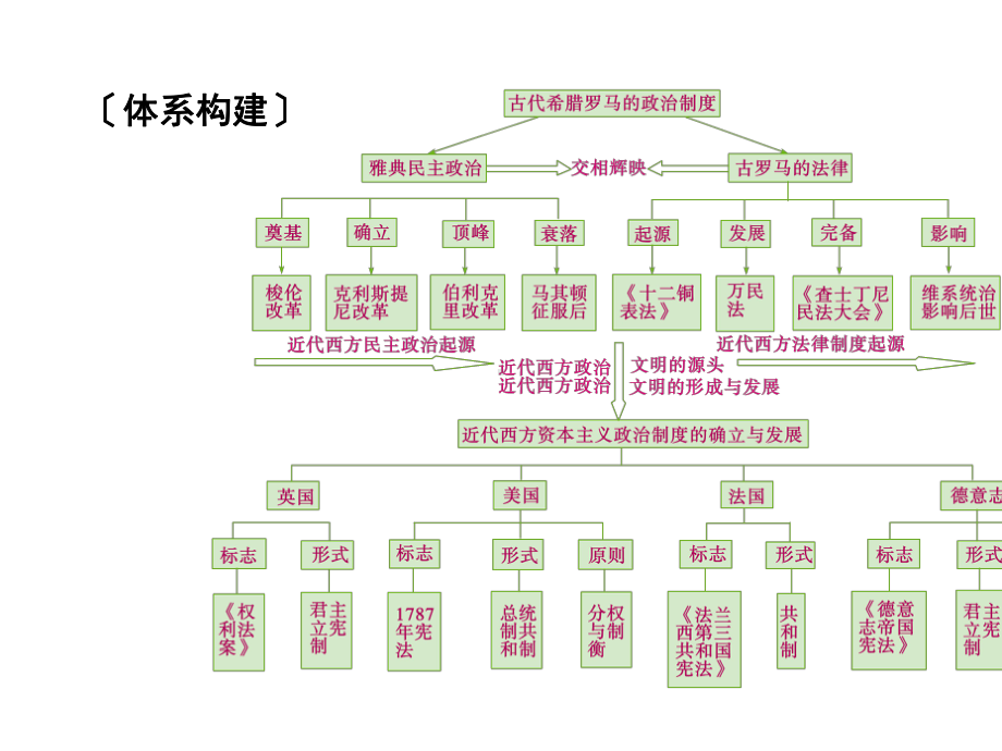 2020版高三历史一轮总复习课件：单元整合2.ppt_第3页