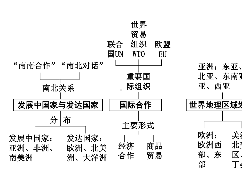 2020年地理中考复习世界地理主题四-地域发展差异.pptx_第2页