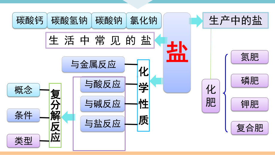 初三人教版九年级化学下册教学课件4第十一单元盐化肥复习课件.pptx_第2页