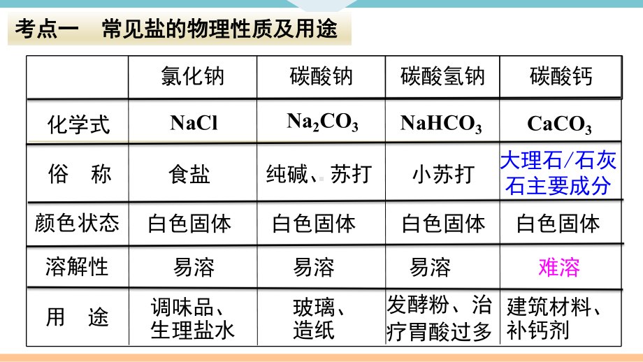 初三人教版九年级化学下册教学课件4第十一单元盐化肥复习课件.pptx_第3页