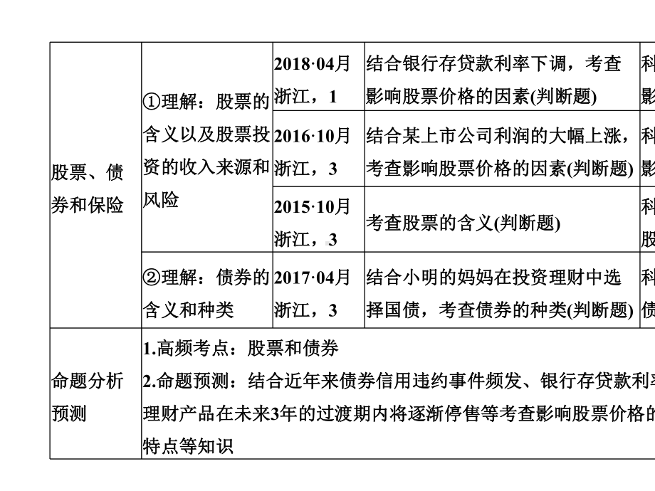 2020版高考政治一轮复习经济生活第二单元生产劳动与经营第六课时投资理财的选择课件.ppt_第3页