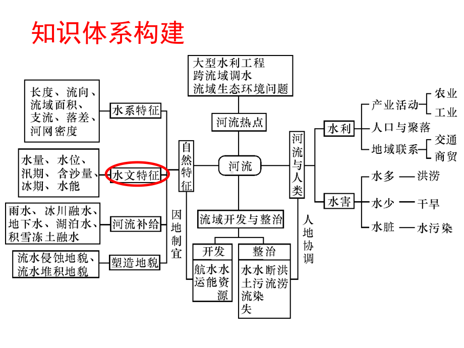 2020年高考地理二轮专题复习课件：微专题河流的水文特征(共23张PPT).pptx_第2页