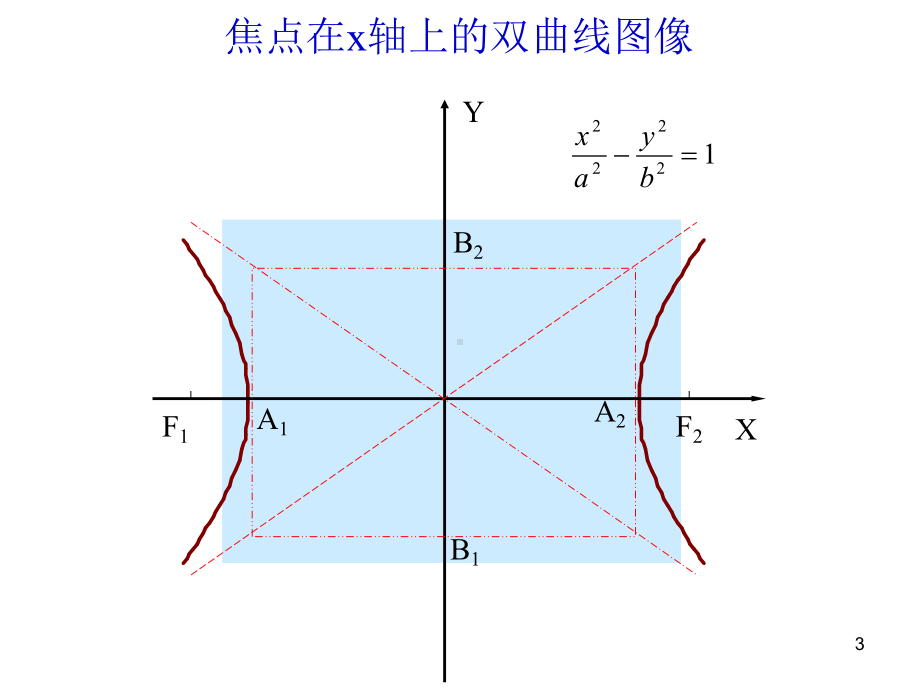 2.3.2双曲线的简单几何性质ppt.ppt_第3页