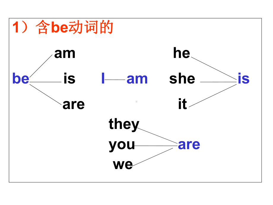 (完整版)七年级一般现在时课件.ppt_第3页