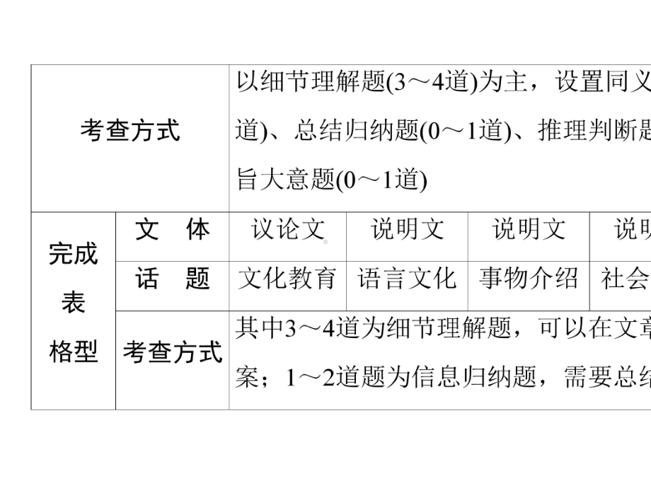 2020版中考英语突破复习课件题型3-第1节-完成句子型.ppt_第3页