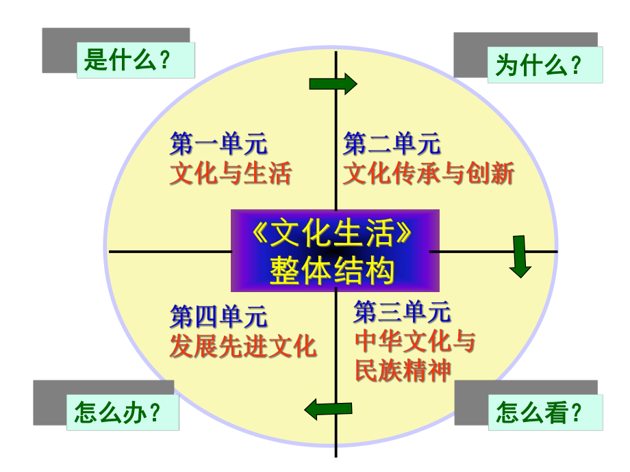 2020年高考政治大一轮复习《文化生活》第一单元：文化与生活.ppt_第3页