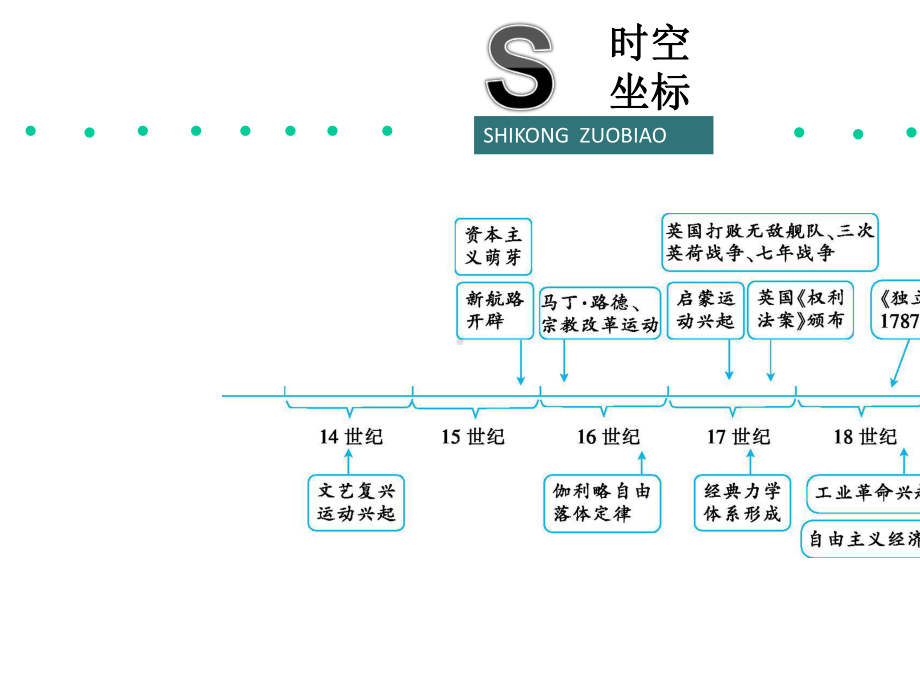 2020年高考高三历史二轮专题复习课件：专题5近代西方文明的兴起.ppt_第2页