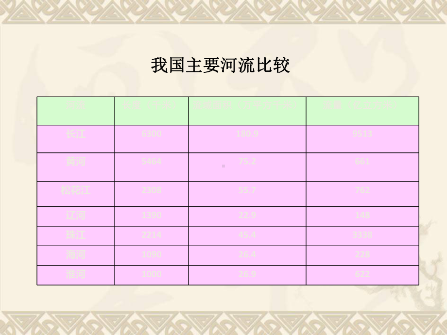 12长江课件(商务星球版八年级上册).ppt_第3页