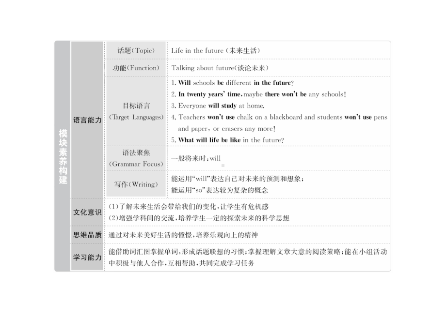 2020年春七年级英语下册Module4LifeinthefutureUnit1Everyonewillstudyathome课件(新版)外研版.pptx-(课件无音视频)_第2页