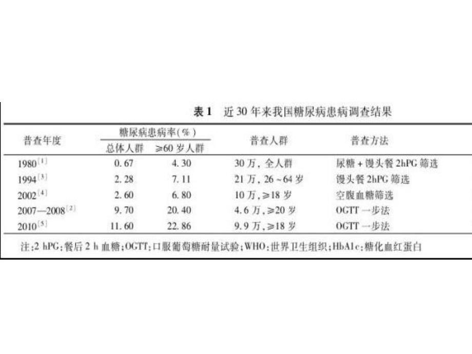 2021年老年糖尿病精品资料PPT.ppt_第3页