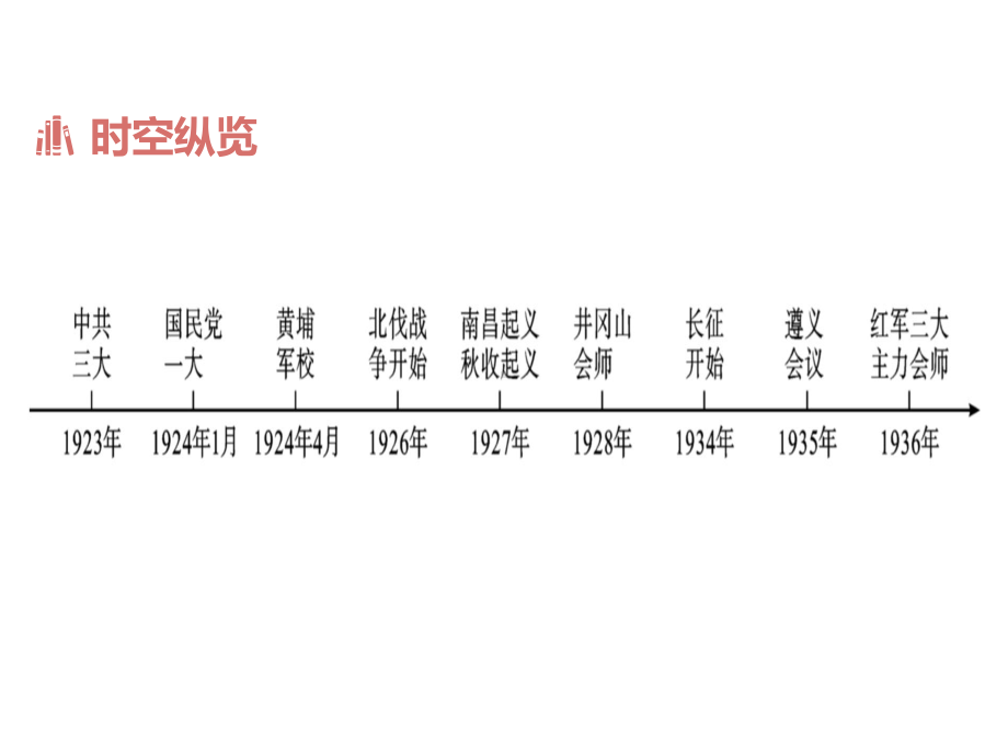 (名师整理)最新部编人教版历史中考《第五单元-从国共合作到国共对立》精品课件.ppt_第3页