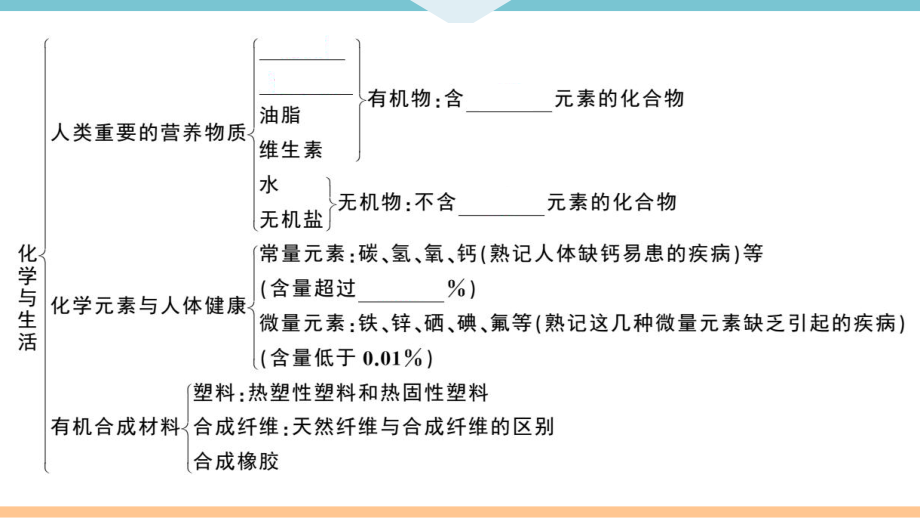 初三人教版九年级化学下册江西同步练习5第十二单元化学与生活4第十二单元小结与复习.pptx_第2页