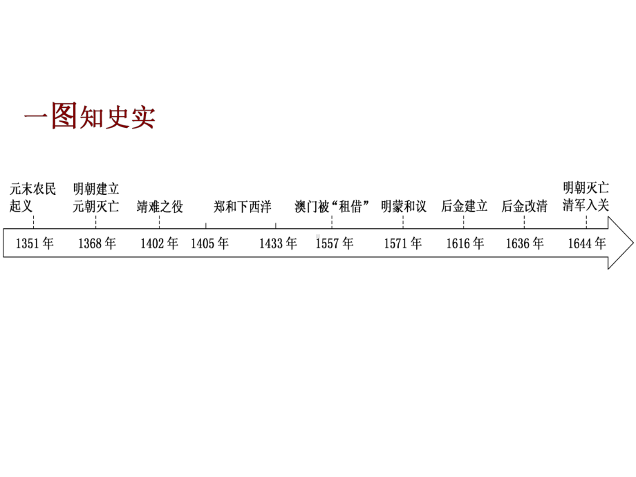 2021-2022学年新教材高中历史第四单元明清中国版图的奠定与面临的挑战第13课从明朝建立到清军入.ppt_第3页