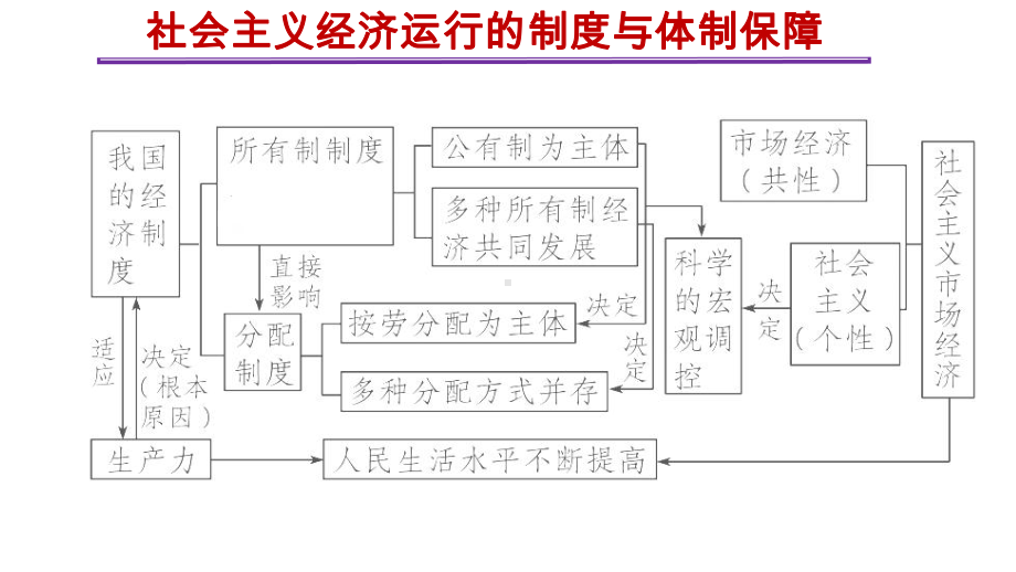 2020届高考政治二轮复习坚持和完善社会主义基本经济制度考点全析课件(共37张).pptx_第3页