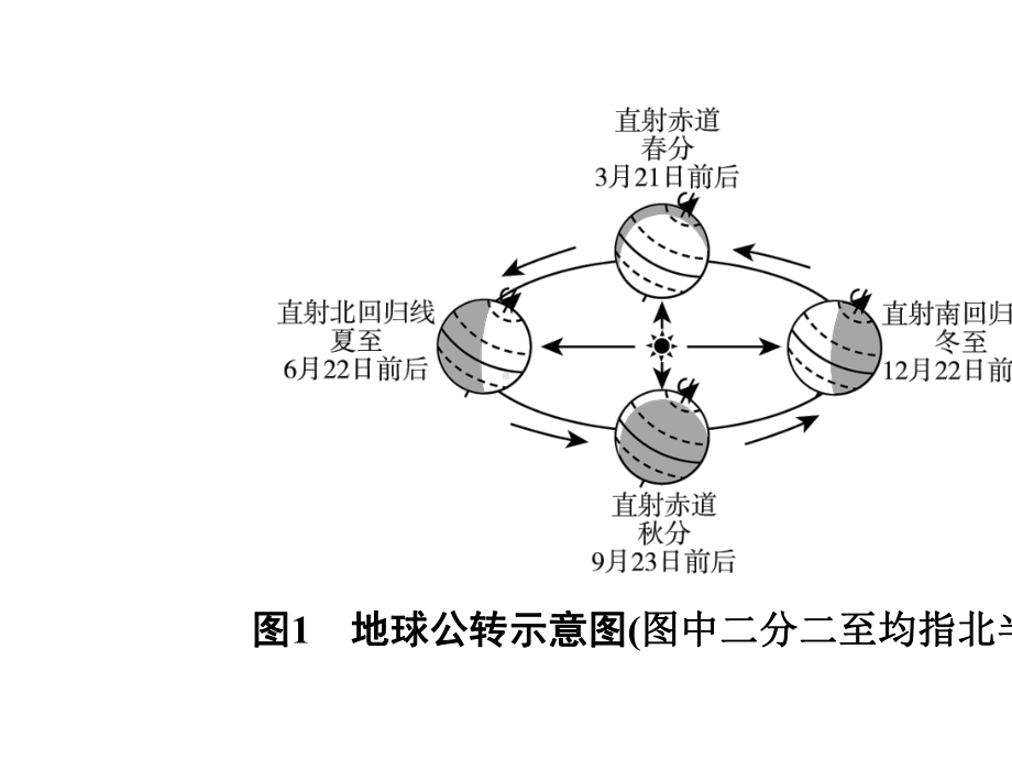 2020年中考人教版地理图表专题：地球公转示意图-复习课件PPT.ppt_第2页