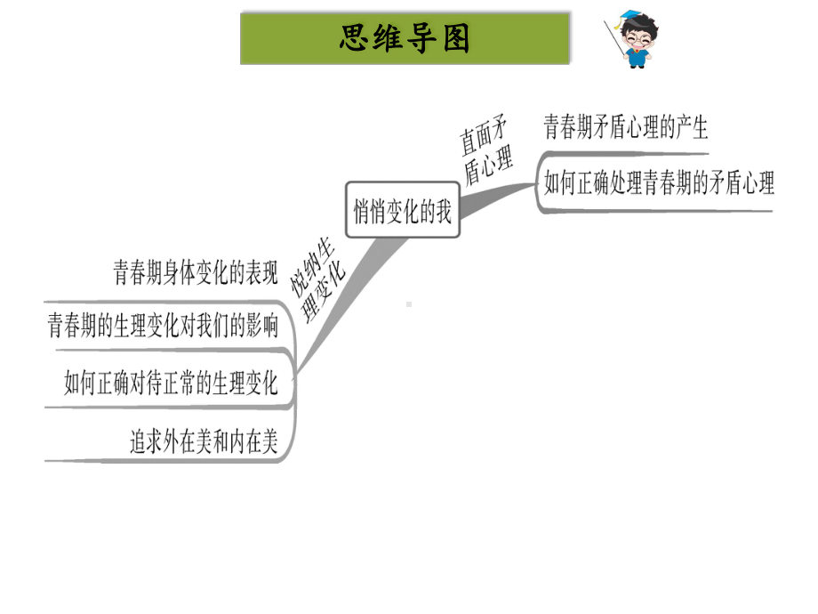 2020版七年级初一下册道法人教版全套课件课堂本第一单元青春时光第一课青春的邀约第1课时悄悄变化的我.ppt_第2页