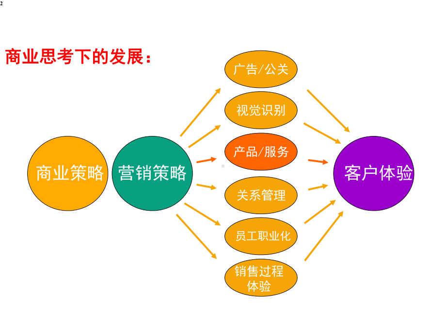 500强大客户销售与客户的关系管理讲师版.ppt_第2页