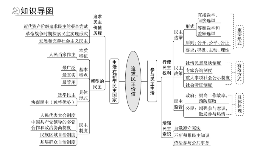 2021年江西省中考一轮道德与法治精讲课件考点20追求民主价值.pptx_第3页