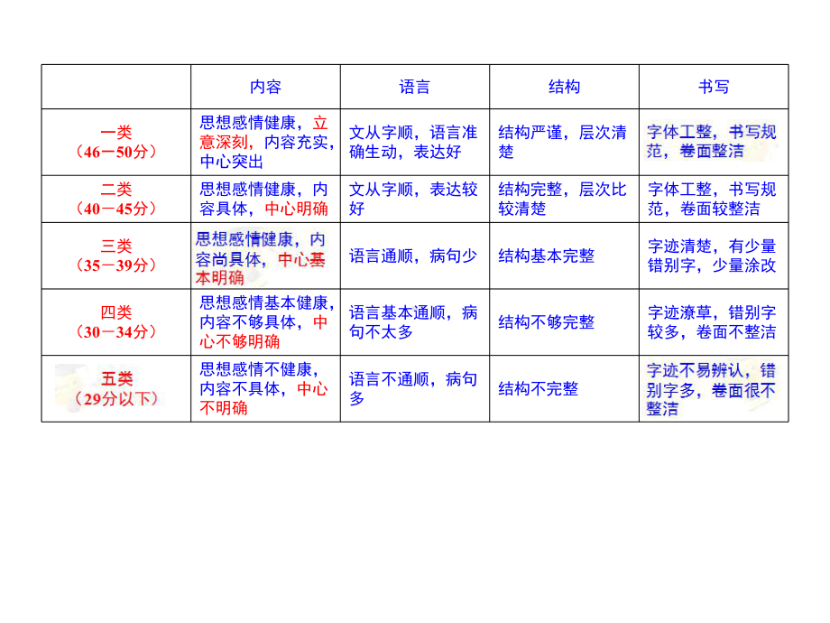 中考语文写作专题-记叙文写作之立意是统帅.ppt_第3页