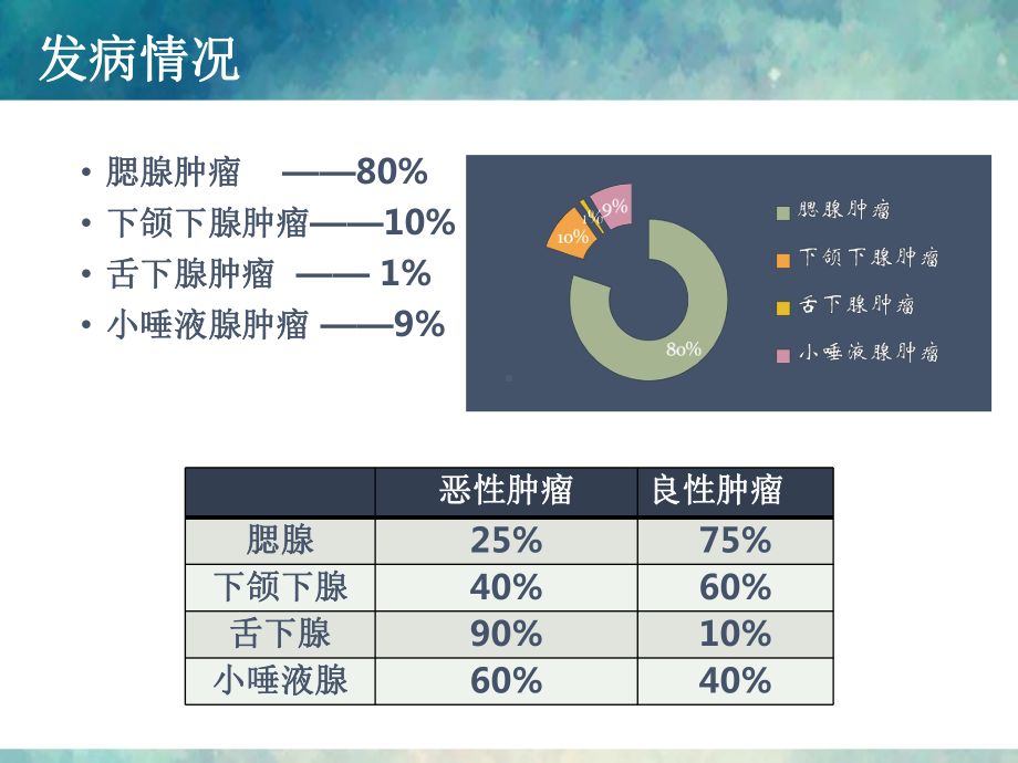 唾液腺肿瘤课件.ppt_第3页