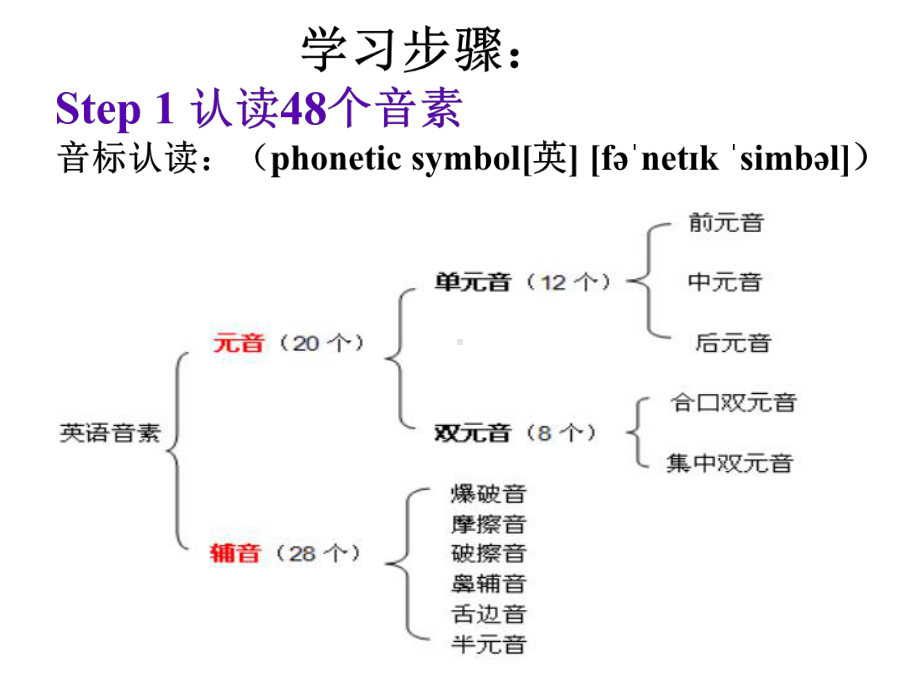 音标发音和规则课件.ppt_第2页