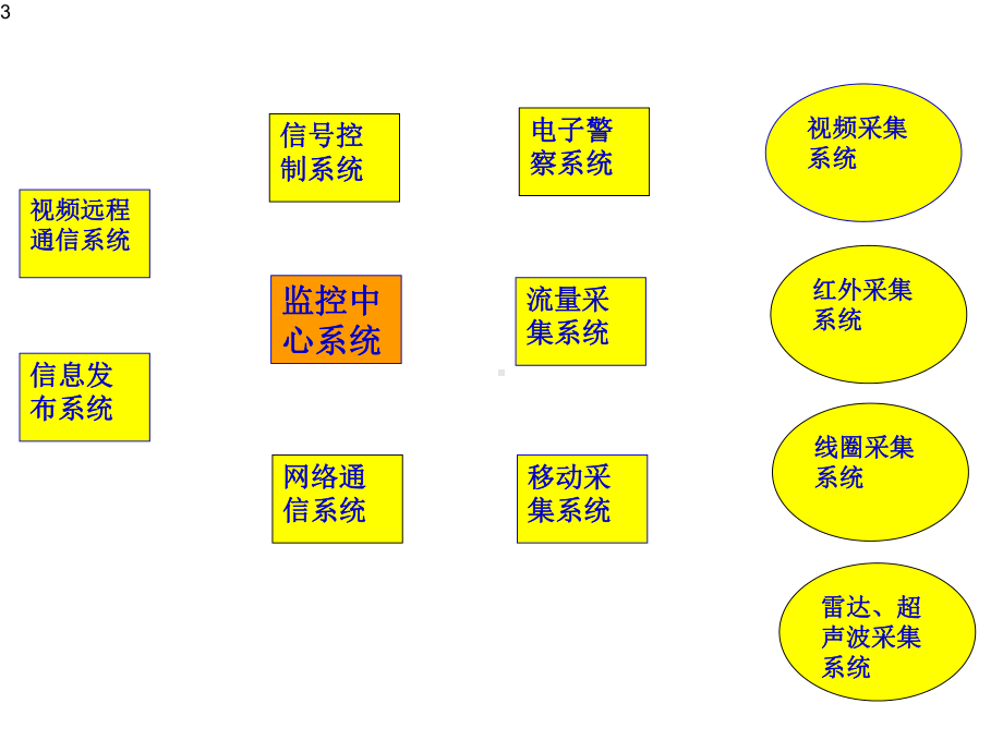 交通监控及智能交通运输系统设备简介.ppt_第3页