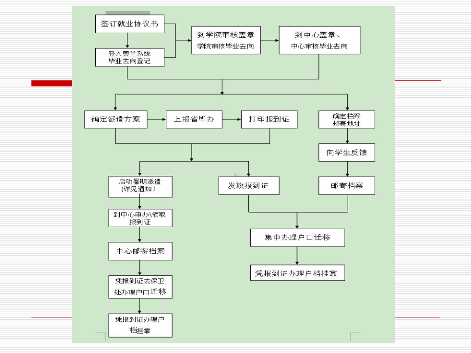 研究生就业流程及派遣政策培训模板名家课件.pptx_第3页