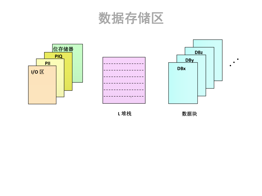 S7-300-PLC课件-12-数据块中的数据存储.ppt_第2页