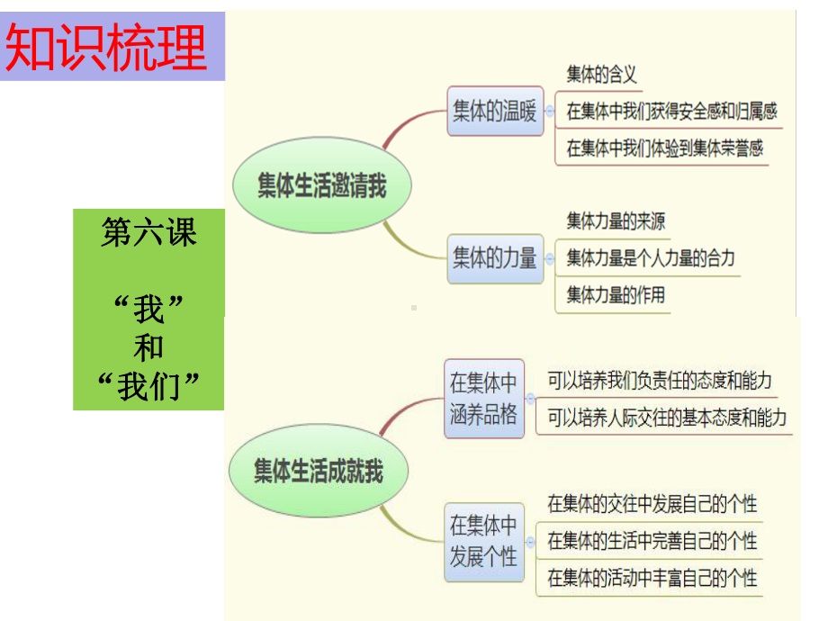 [部编版]初中七年级下册道德与法治《在集体中成长》复习课件.pptx_第2页