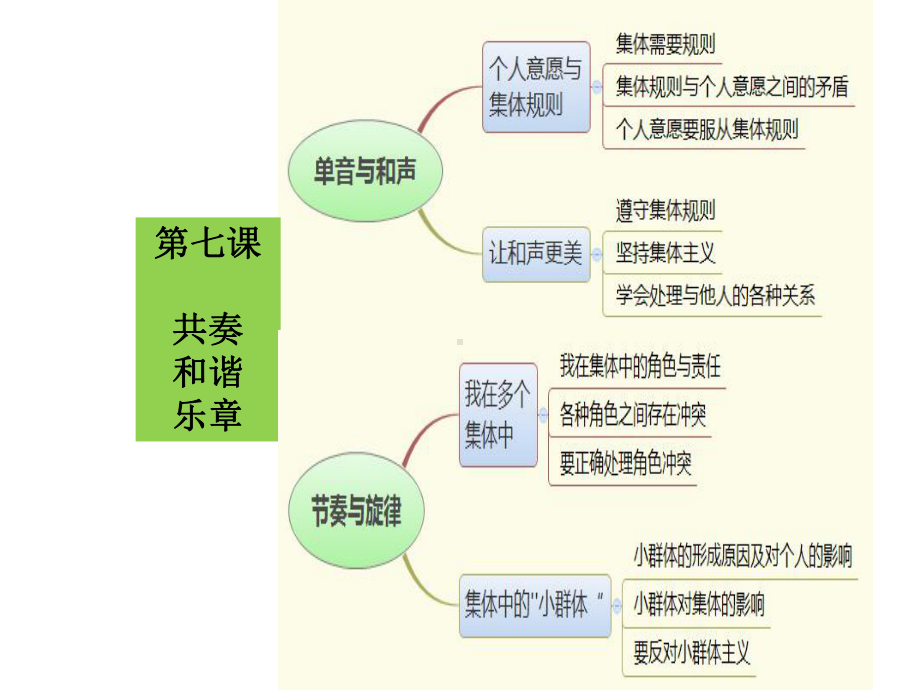 [部编版]初中七年级下册道德与法治《在集体中成长》复习课件.pptx_第3页