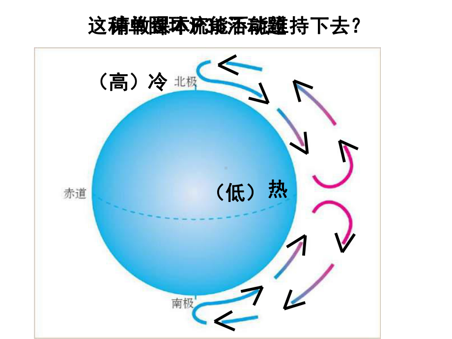 高一地理气压带和风带课件.ppt_第2页