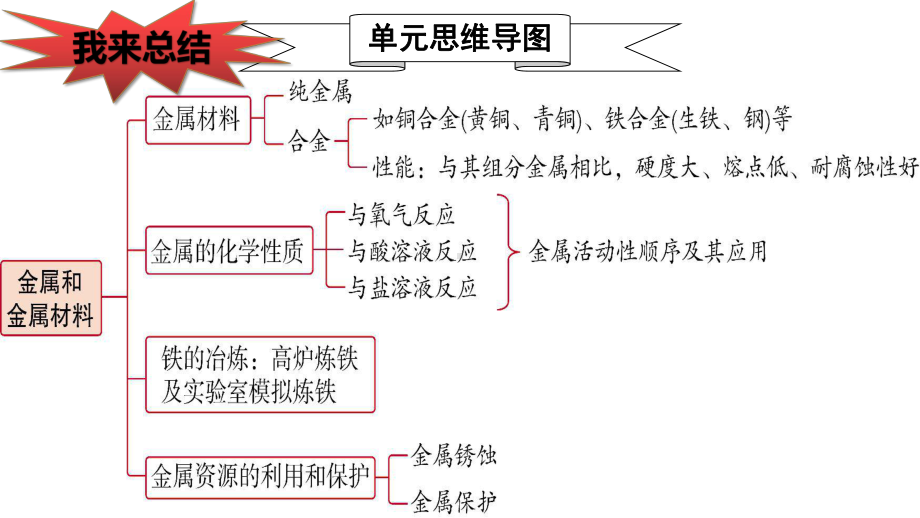 金属复习课课件.ppt_第1页