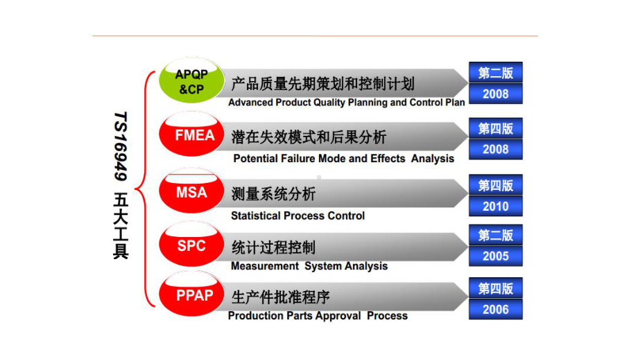 Processcontrolplan过程控制计划培训课件.pptx_第2页