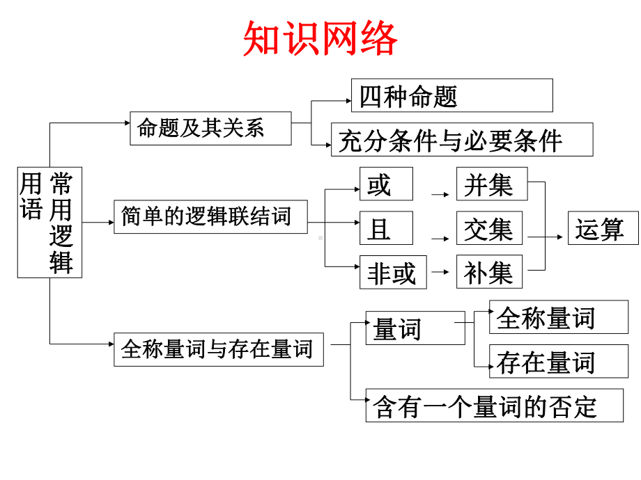 高中数学选修21第一章复习课件.ppt_第2页