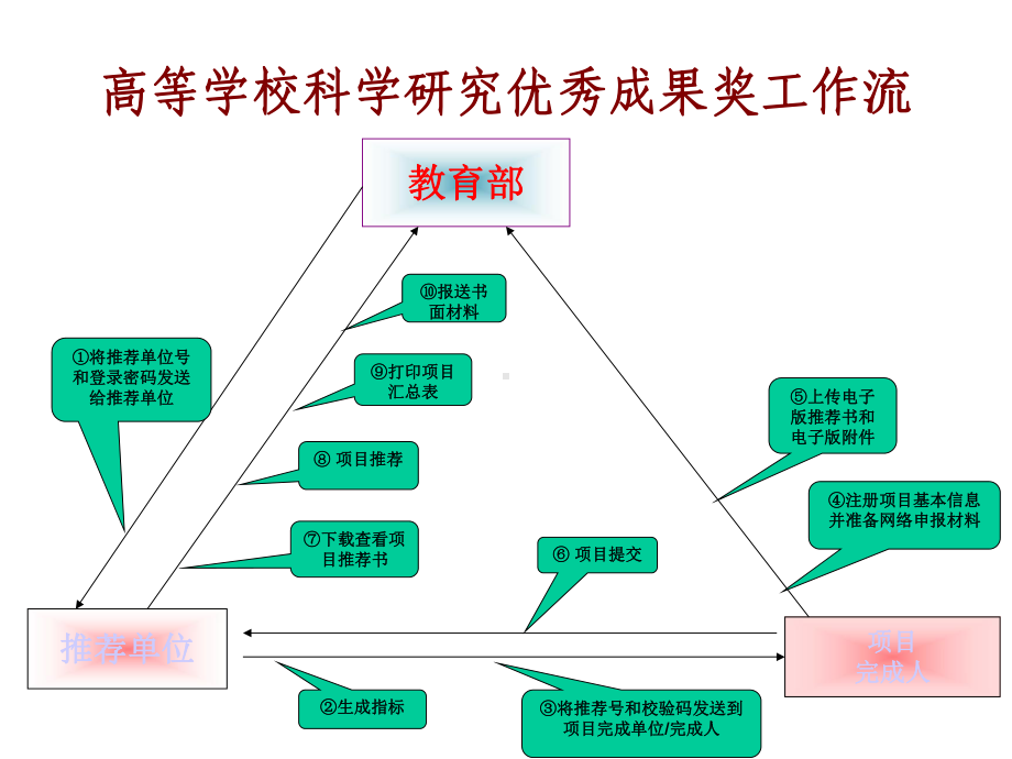 高等学校科学研究优秀成果奖申报流程演示课件.ppt_第2页